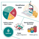 Азартные игры в Казахстане: как развивается рынок и куда всё движется